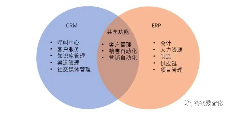 一篇搞明白ERP和CRM、MRP、PLM、APS、MES、WMS、SRM的关系